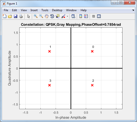 QPSK Gray mapping constellation for π/4 phase offset.