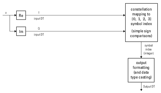 Hard-Decision QPSK demodulator signal diagram for trivial phase offset (odd multiple of π/4)