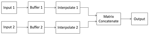 Sample Rate Match flowchart