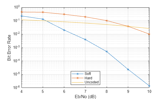 Figure contains an axes object. The axes object with xlabel Eb/No (dB), ylabel Bit Error Rate contains 3 objects of type line. These objects represent Soft, Hard, Uncoded.