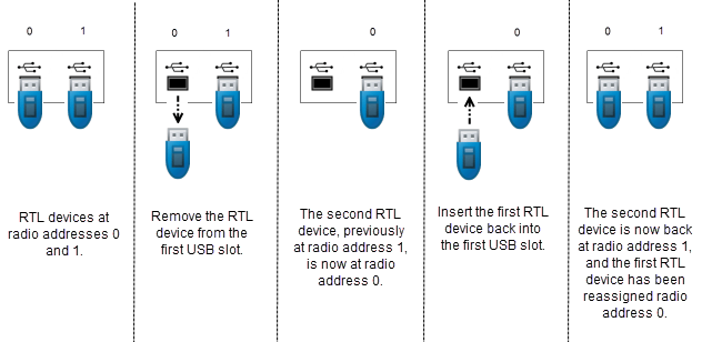 USB port address assignment for multiple radios. To access a radio with the correct radio address, you must keep track of the plugged-in devices in order.