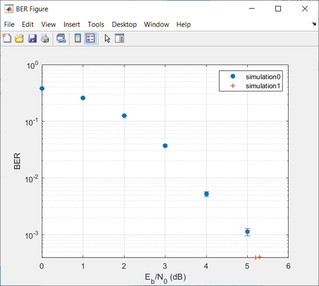 BER figure plot with confidence bars for each BER point.