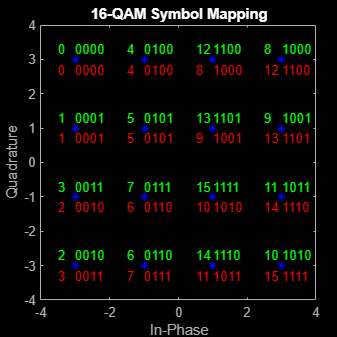 Figure Scatter Plot contains an axes object. The axes object with title 16-QAM Symbol Mapping, xlabel In-Phase, ylabel Quadrature contains 65 objects of type line, text. One or more of the lines displays its values using only markers This object represents Channel 1.