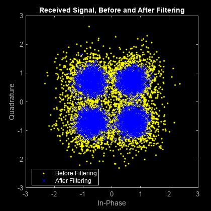Figure Scatter Plot contains an axes object. The axes object with title Received Signal, Before and After Filtering, xlabel In-Phase, ylabel Quadrature contains 2 objects of type line. One or more of the lines displays its values using only markers These objects represent Before Filtering, After Filtering.