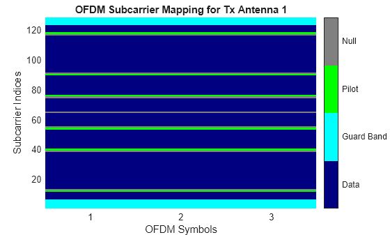 Figure OFDM Subcarrier Mapping for Tx Antenna 1 contains an axes object. The axes object with title OFDM Subcarrier Mapping for Tx Antenna 1, xlabel OFDM Symbols, ylabel Subcarrier Indices contains an object of type image.