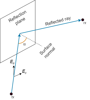 Reflection path from a transmitter site to a receiver site