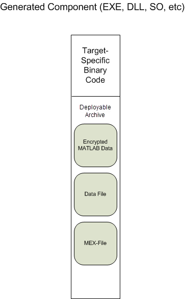 Diagram of a generated component, which consists of target-specific binary code and the deployable archive, which contains encrypted MATLAB data, data files, and MEX-files.