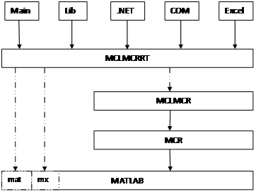 The MCLMCRRT library layer is statically linked to the MX and MAT modules and sits above the MCLMCR and MCR libraries