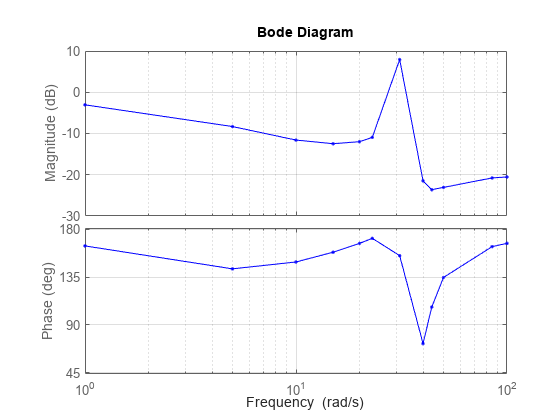 주파수 응답, 또는 크기 및 위상 데이터의 보드 플롯 - Matlab Bode - Mathworks 한국