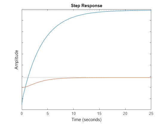 Figure contains an axes. The axes contains 2 objects of type line. These objects represent sys1, sys2.