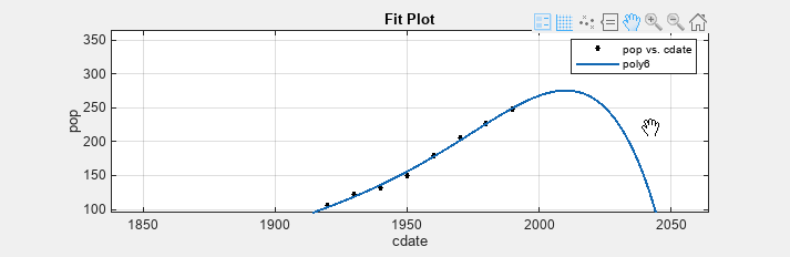 Plot of sixth-degree polynomial fit extended to years after the year 2000