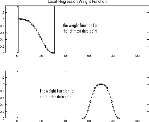 The figure shows two plots. On the left side of the top plot, a downward sloping curve is located between two vertical lines. The top plot includes the text "The weight function for the leftmost data point". On the center-right of the bottom plot, a bell-shaped curve is located between two vertical lines. The bottom plot includes the text "The weight function for an interior data point".