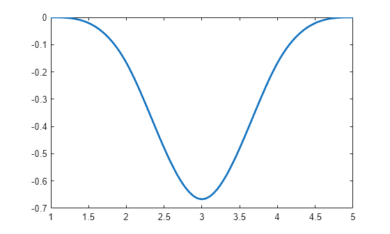 Figure contains an axes object. The axes object contains an object of type line.