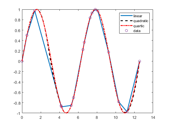 Chapter Three – Quadratic Spline Interpolation – The Art of Polynomial  Interpolation