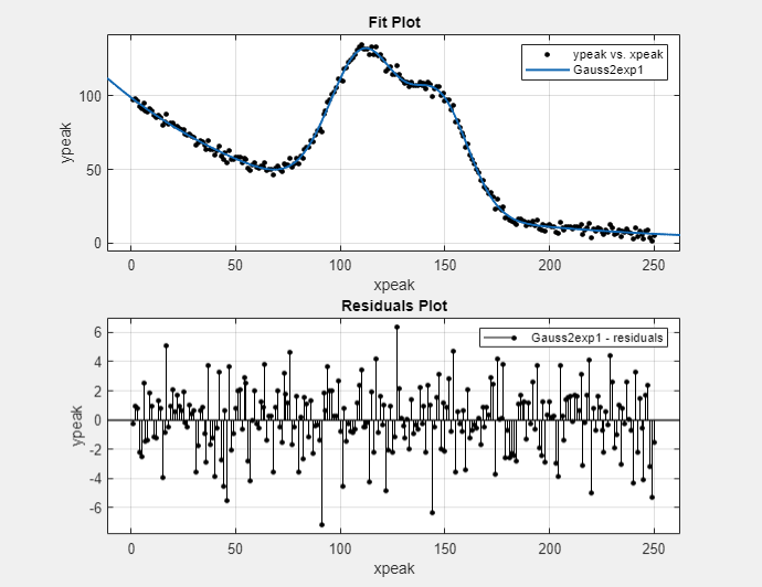 Plots of the custom fit and its residuals