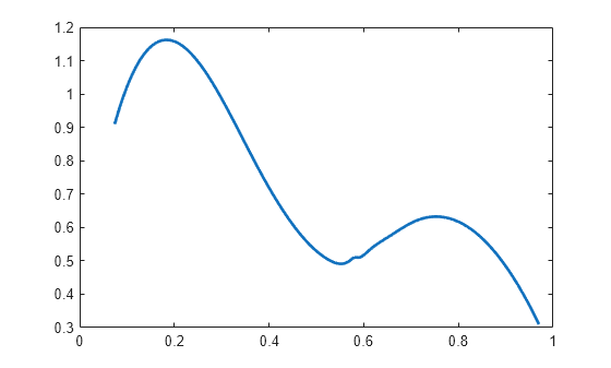 Figure contains an axes object. The axes object contains an object of type line.