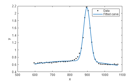 Figure contains an axes object. The axes object with xlabel x, ylabel y contains 2 objects of type line. One or more of the lines displays its values using only markers These objects represent Data, Fitted curve.
