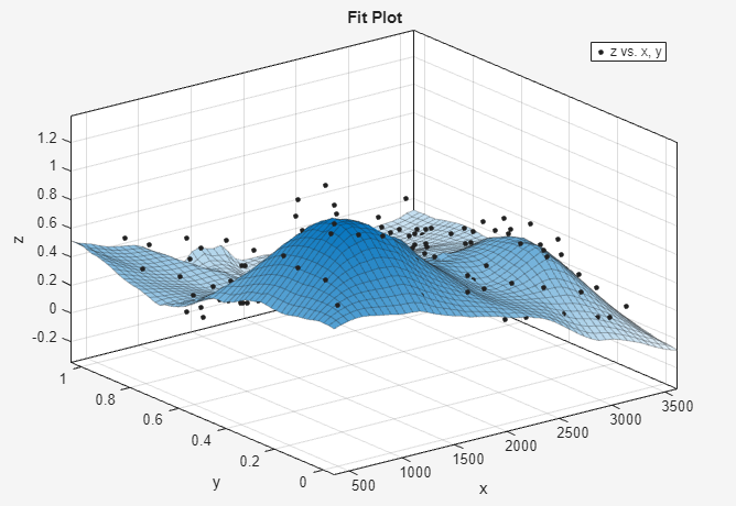 Plot of Lowess fit with reduced span