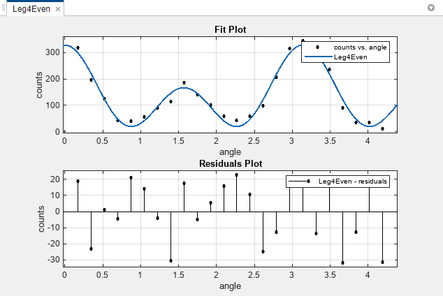 Fit and residuals plots for the Leg4Even fit