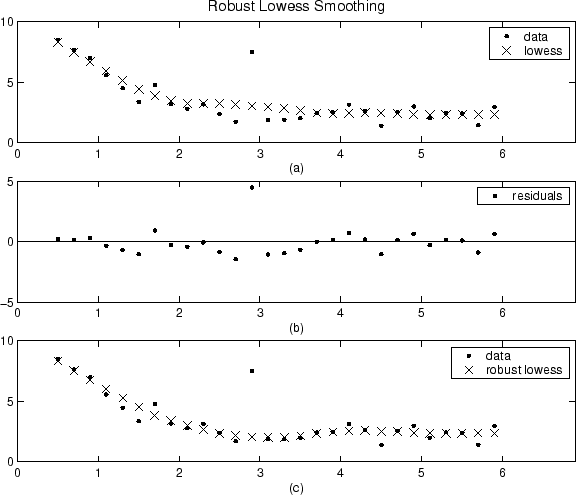 The figure shows three plots labeled a, b, and c. Plots a and c have legends in which dots represent the data and x's represent the smoothed values. Plot a shows dots with nearby x's. The x's follow the dots less closely in a region where a single dot is much higher than the others. Plot b shows a residuals plot. Plot c shows the x's following the dots more closely relative to axis a.