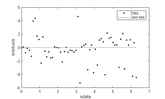 Figure contains an axes object. The axes object with xlabel xdata, ylabel residuals contains 2 objects of type line. One or more of the lines displays its values using only markers These objects represent Data, Zero line.