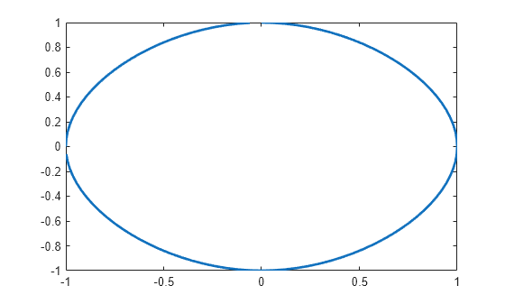 Figure contains an axes object. The axes object contains an object of type line.