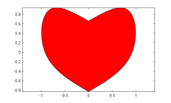 Figure contains an axes object. The axes object contains an object of type patch.