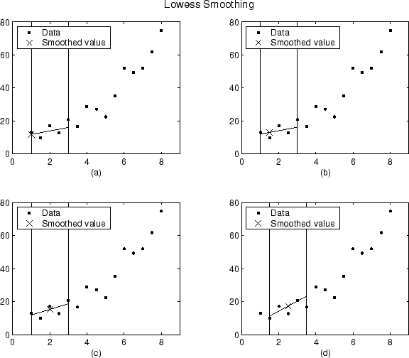 The figure shows four plots labeled a, b, c, and d. Each plot has a legend in which dots represent the data and x's represent the smoothed values. Plot a shows the data with vertical lines intersecting the first and fifth points. An x is located below the leftmost point and a curve follows the data from the first vertical line to the second. Plot b shows a similar picture with the x moved above the second point. Plot c shows a similar picture with the curve shifted vertically and the x moved below the third point. Plot d shows the vertical lines intersecting the second and sixth points. The x is located above fourth point and the curve is shifted vertically relative to its location in axes c.