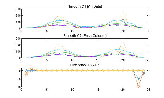 Figure contains 3 axes objects. Axes object 1 with title Smooth C1 (All Data) contains 6 objects of type line. Axes object 2 with title Smooth C2 (Each Column) contains 6 objects of type line. Axes object 3 with title Difference C2 - C1 contains 3 objects of type line.