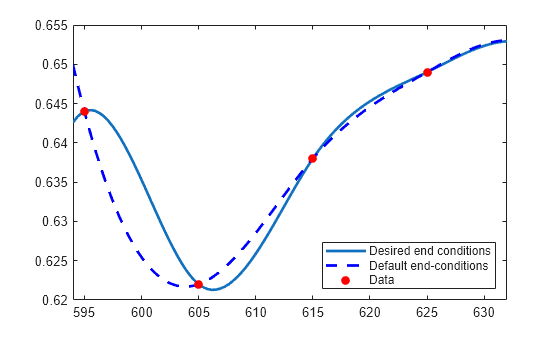 Figure contains an axes object. The axes object contains 3 objects of type line. One or more of the lines displays its values using only markers These objects represent Desired end conditions, Default end-conditions, Data.