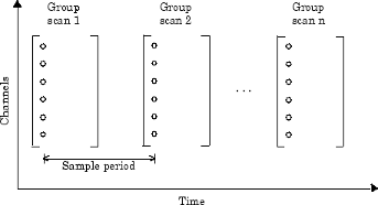 Sample period on multiple channels with simultaneous sample and hold