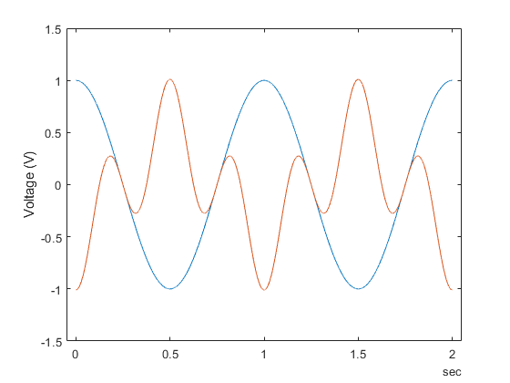 NI 장치를 사용하여 데이터 수집하기