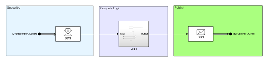 Block diagram of a DDS Subscriber, Compute Logic, and DDS Publisher.