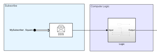 Block diagram of compute logic receiving messages from a DDS subscriber.