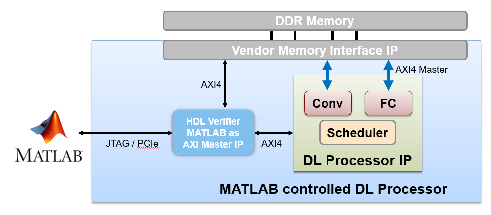 MATLAB Controlled Deep Learning Processor - MATLAB & Simulink ...