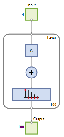 Graphical representation of the clustering network. The network has input size 4 and output size 100.