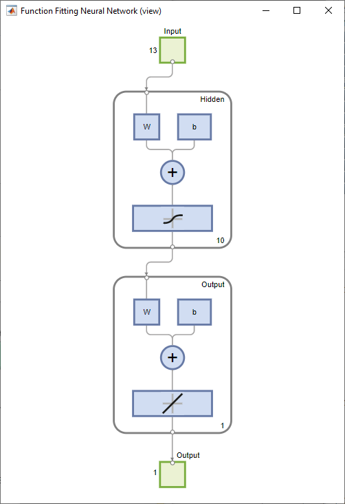 Graphical representation of the function fitting network. The network has input size 13, output size 1, and a single hidden layer of size 10.