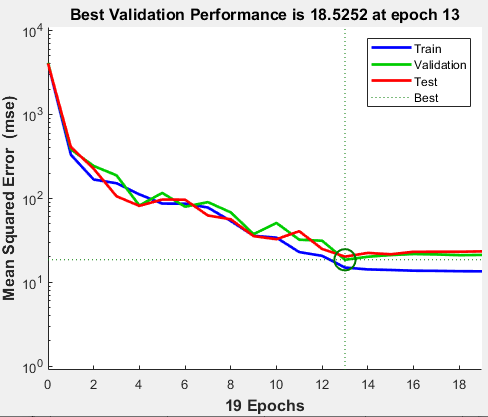 Mean squared error against number of epochs for the training, validation, and test data. The best validation performance is 18.5252 at epoch 13.