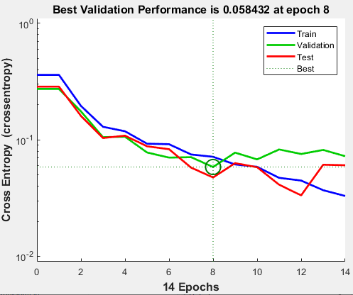 Cross entropy error against number of epochs for the training, validation, and test data. The best validation performance is 0.058432 at epoch 8.
