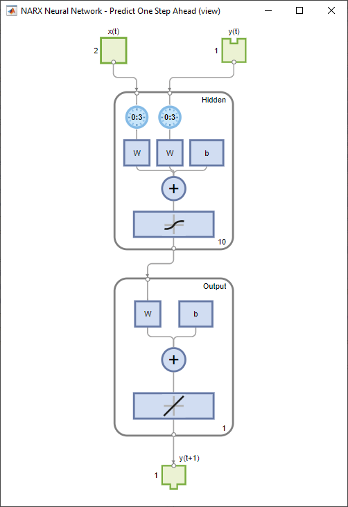 Graphical representation of the NARX network. The network has two inputs of size 2 and 1, a time delay of 0:3, a hidden layer of size 10, and output size 1.