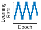 Plot with x and y axes showing epoch and learning rate, respectively. For periods of 10 epochs, the learning rate increases from the base learning rate for 5 epochs and then decreases for 5 epochs.