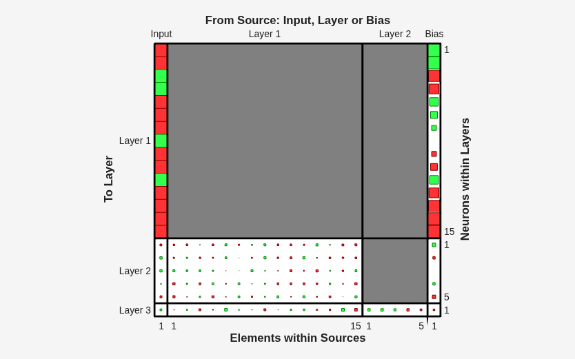 Hinton diagram showing all weights and biases for a cascade-forward network with layers of size 15, 5, and 1