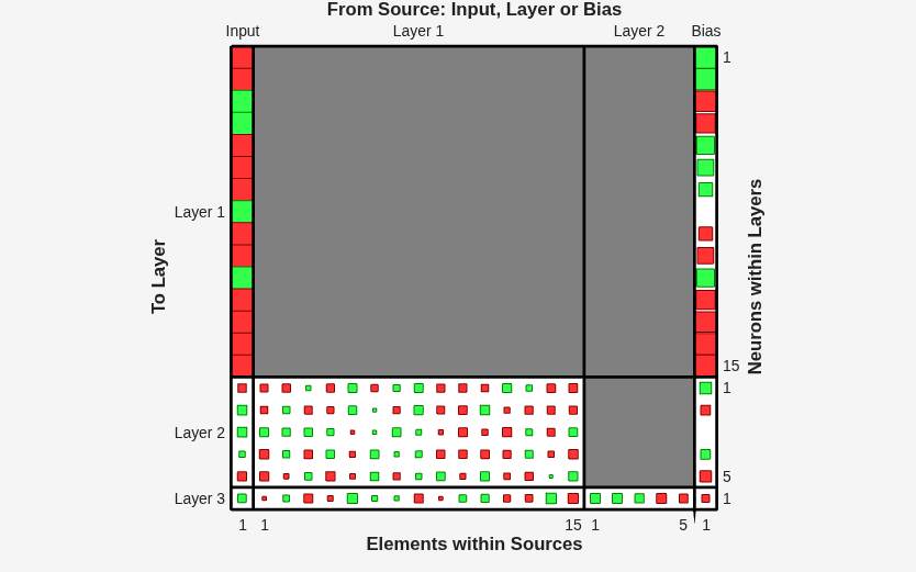 Hinton diagram with root 4, further magnifying smaller weight differences