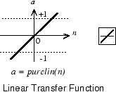 A plot of the linear transfer function. The output scales linearly with the input.