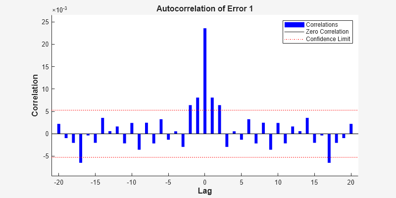 Figure Error Autocorrelation (ploterrcorr) contains an axes object. The axes object with title Autocorrelation of Error 1, xlabel Lag, ylabel Correlation contains 4 objects of type bar, line. These objects represent Correlations, Zero Correlation, Confidence Limit.