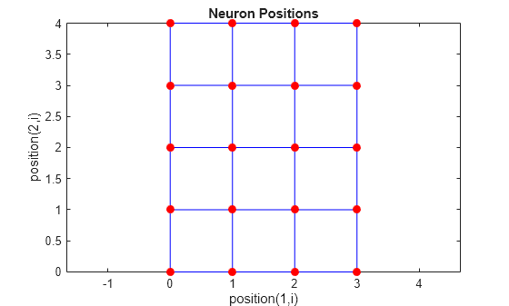 Figure contains an axes object. The axes object with title Neuron Positions, xlabel position(1,i), ylabel position(2,i) contains 2 objects of type line. One or more of the lines displays its values using only markers