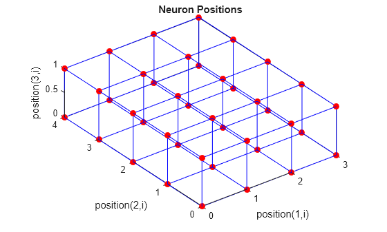 Figure contains an axes object. The axes object with title Neuron Positions, xlabel position(1,i), ylabel position(2,i) contains 2 objects of type line. One or more of the lines displays its values using only markers