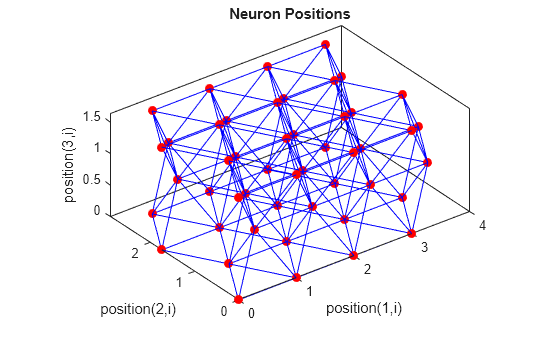 Figure contains an axes object. The axes object with title Neuron Positions, xlabel position(1,i), ylabel position(2,i) contains 2 objects of type line. One or more of the lines displays its values using only markers
