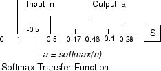 Diagram showing the softmax function applied to a vector of four inputs. The function maps the input vector 0, 1, -0.5, 0.5 to the output vector 0.17, 0.46, 0.1, 0.28.
