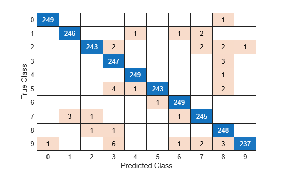 Figure contains an object of type ConfusionMatrixChart.
